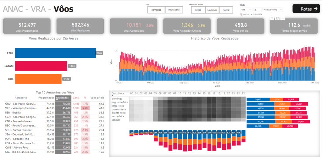 Dashboard Power BI Aeroporto