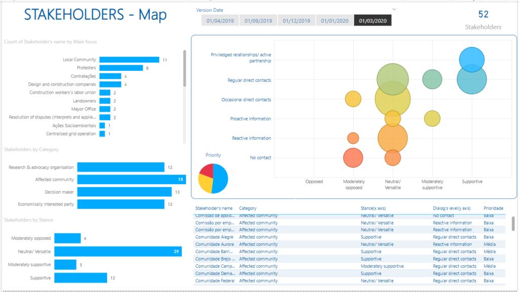 Dashboard Power BI Stakeholders