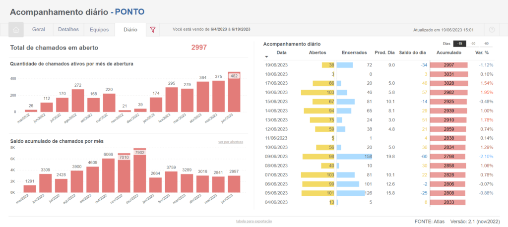 Dashboard Power BI Recursos Humanos RH Chamados Diarios
